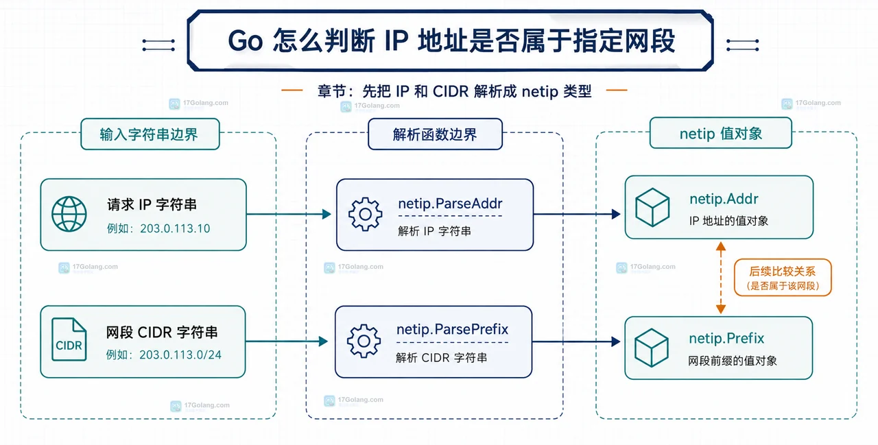 Go 怎么判断 IP 地址是否属于指定网段