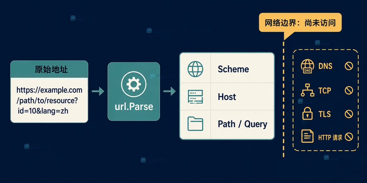 Go url.Parse 成功是否代表地址可以直接访问