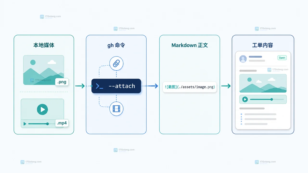 GitHub CLI 新增媒体上传后怎么在工单中添加图片