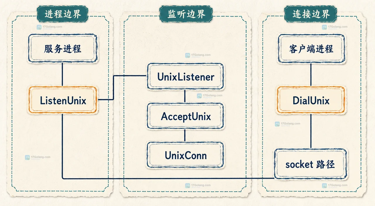Go UnixConn、DialUnix、Write、换行消息和 bufio Reader 的静态通信契约