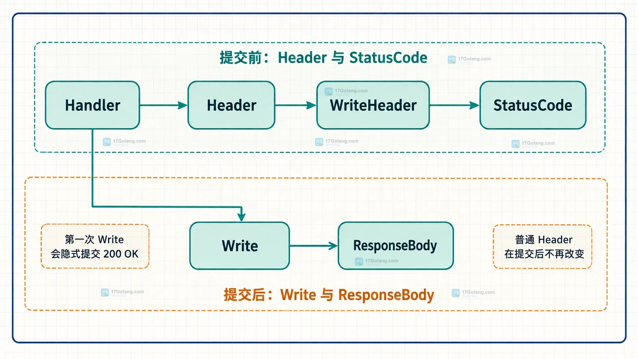 Go 写入响应正文后再设置状态码为什么无效