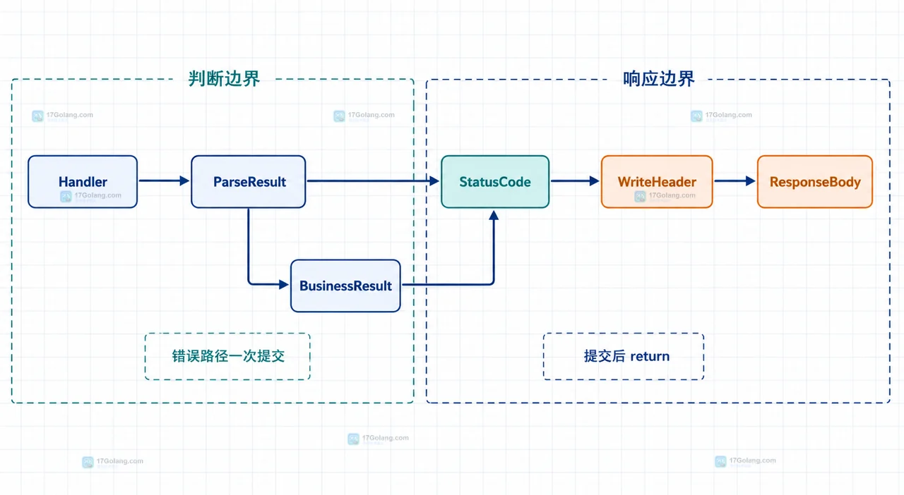 Go net/http Handler、Header、WriteHeader、Write 与 StatusCode 的响应提交边界关系图