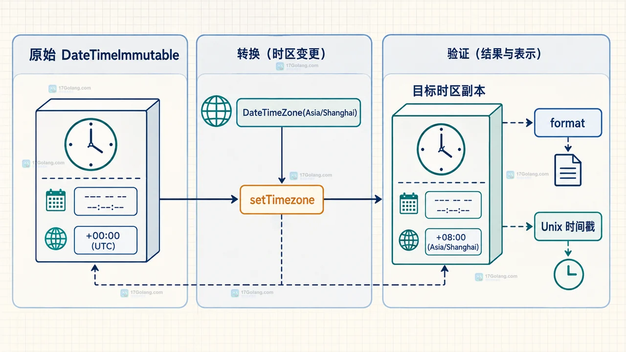 PHP 怎么在不修改原对象的情况下转换时区