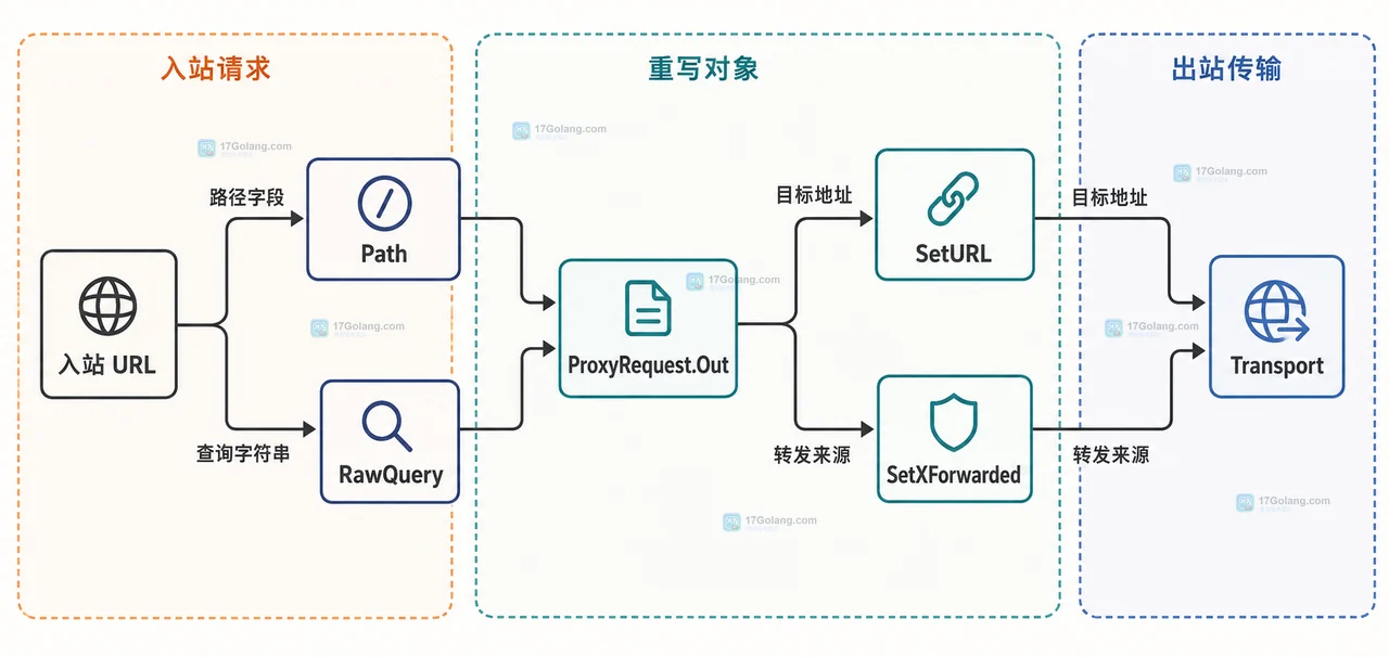 Go 怎么实现带路径前缀的 HTTP 反向代理