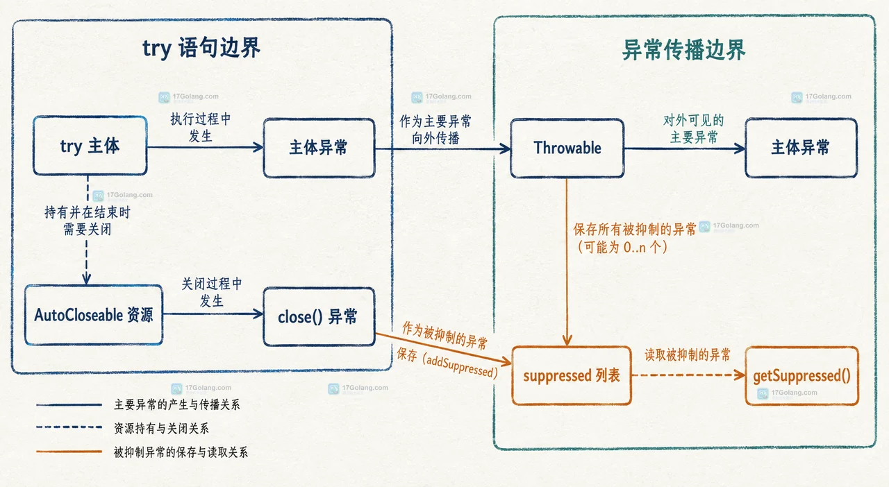 Java 关闭资源时的异常为什么出现在 suppressed 里