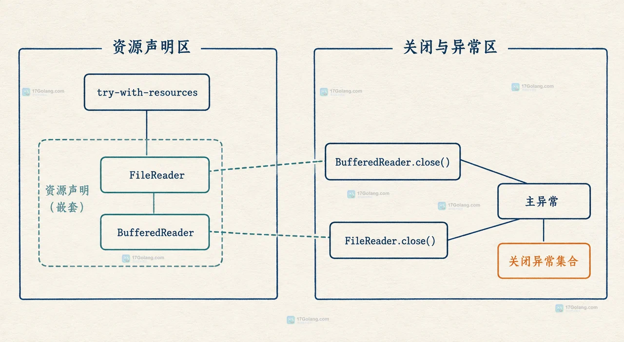 Java try 主体异常、AutoCloseable 关闭异常与 Throwable suppressed 列表的静态关系图