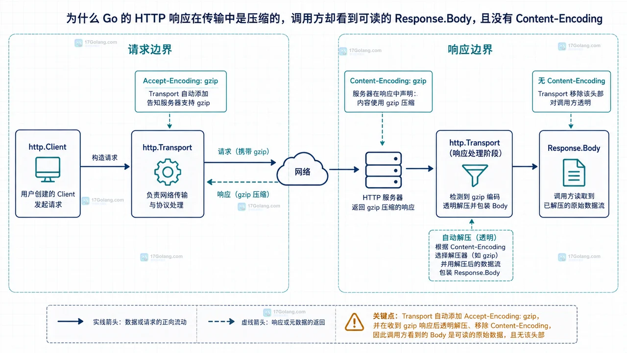Go HTTP 响应里的 gzip 压缩头为什么不见了