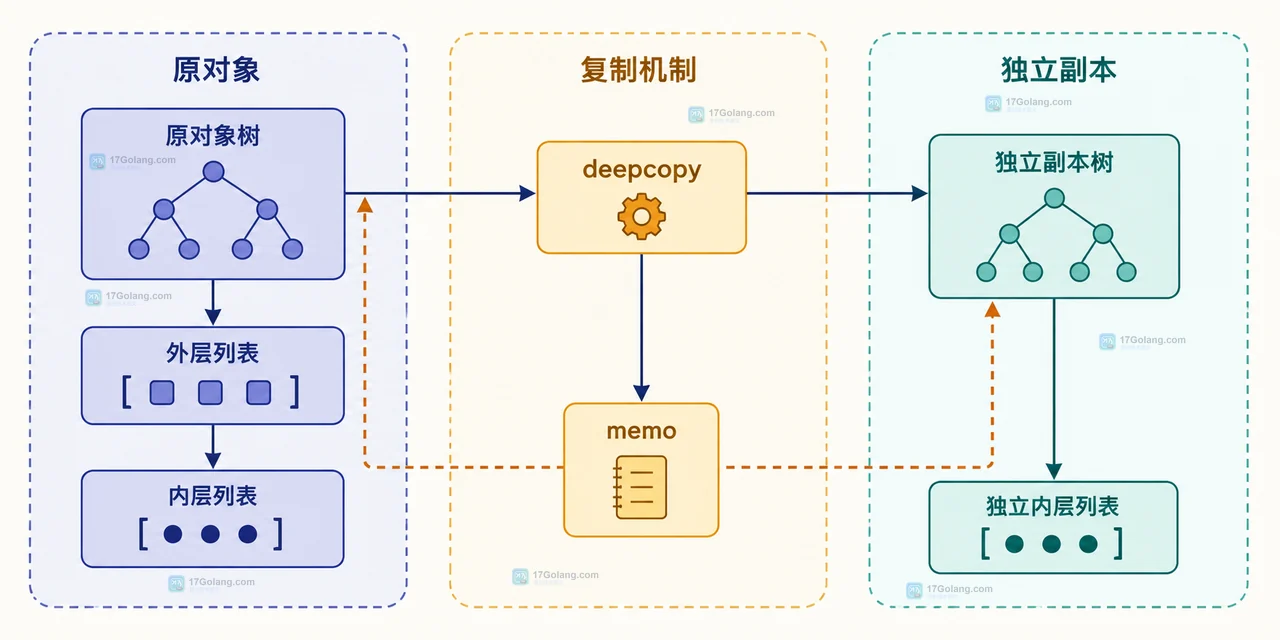 Python 原列表与浅复制列表共享嵌套列表引用的静态结构图