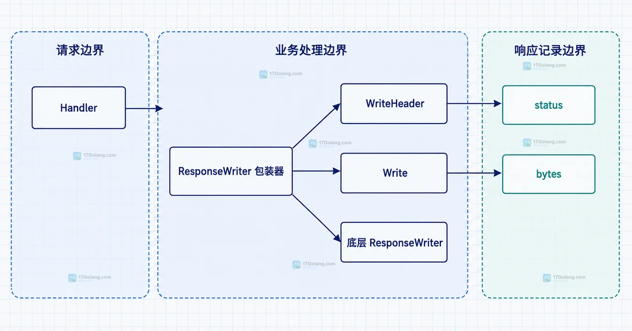 Go HTTP 中间件怎么统一记录状态码和响应大小