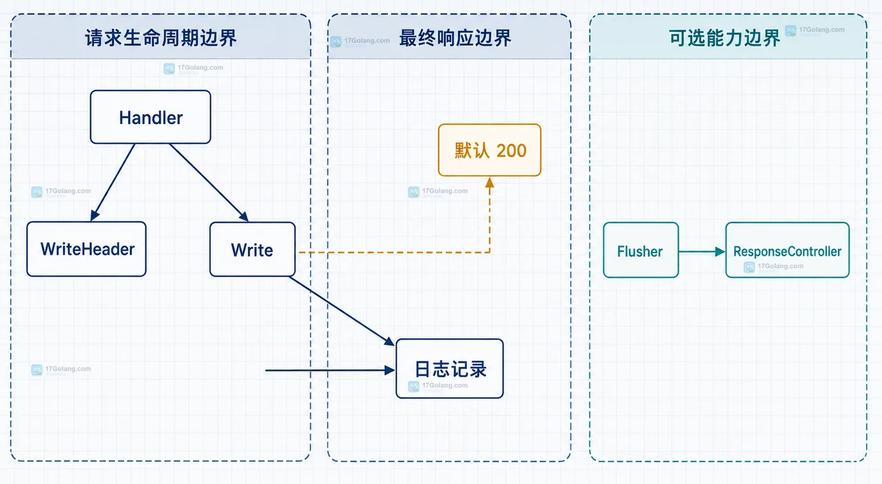 Go HTTP Handler 通过 ResponseWriter 包装器统一记录状态码和响应字节数的静态关系图