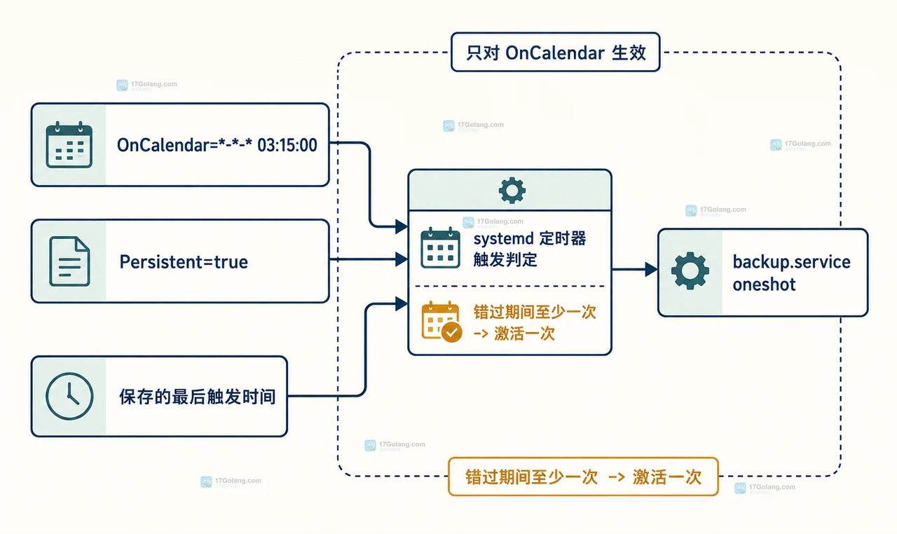 Linux systemd 定时任务通过 list-timers、timer 配置和 journalctl 判断补跑结果的关系图