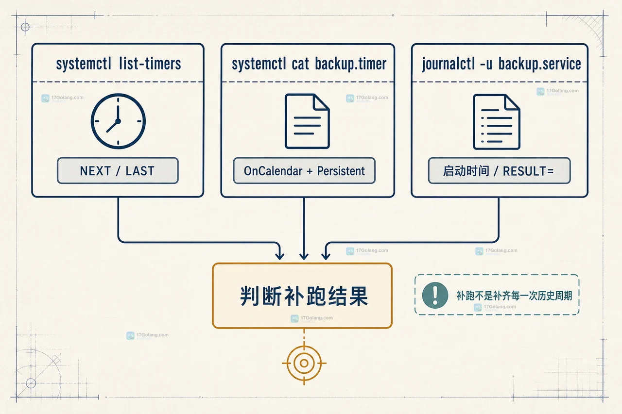 Linux 定时任务错过执行时间怎么在开机后补跑
