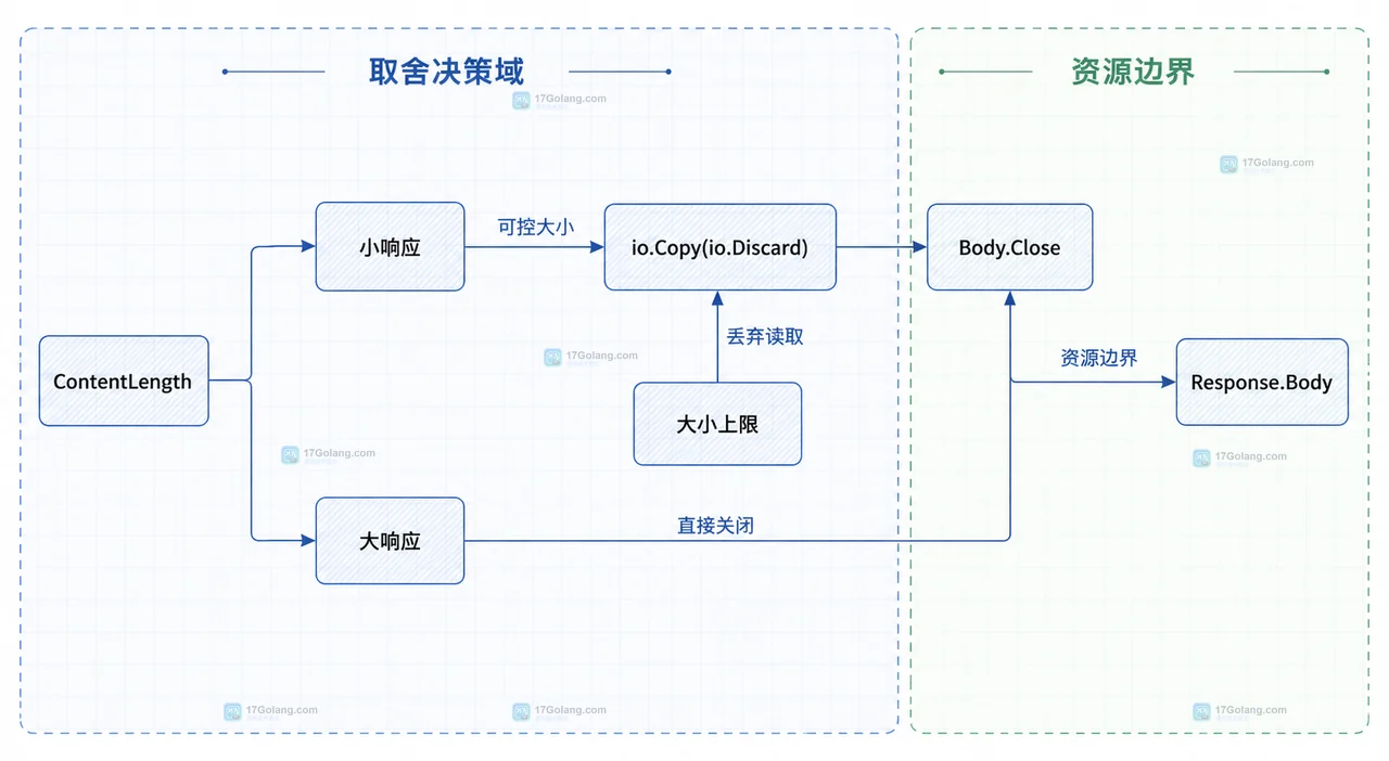 Go 关闭响应体前为什么有时还需要读到结束