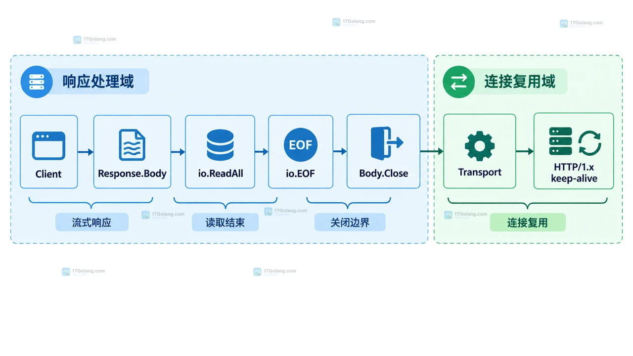 Go Response.Body 按 ContentLength 与大小上限在 io.Copy(io.Discard) 丢弃读取和 Body.Close 直接关闭之间取舍的静态关系图