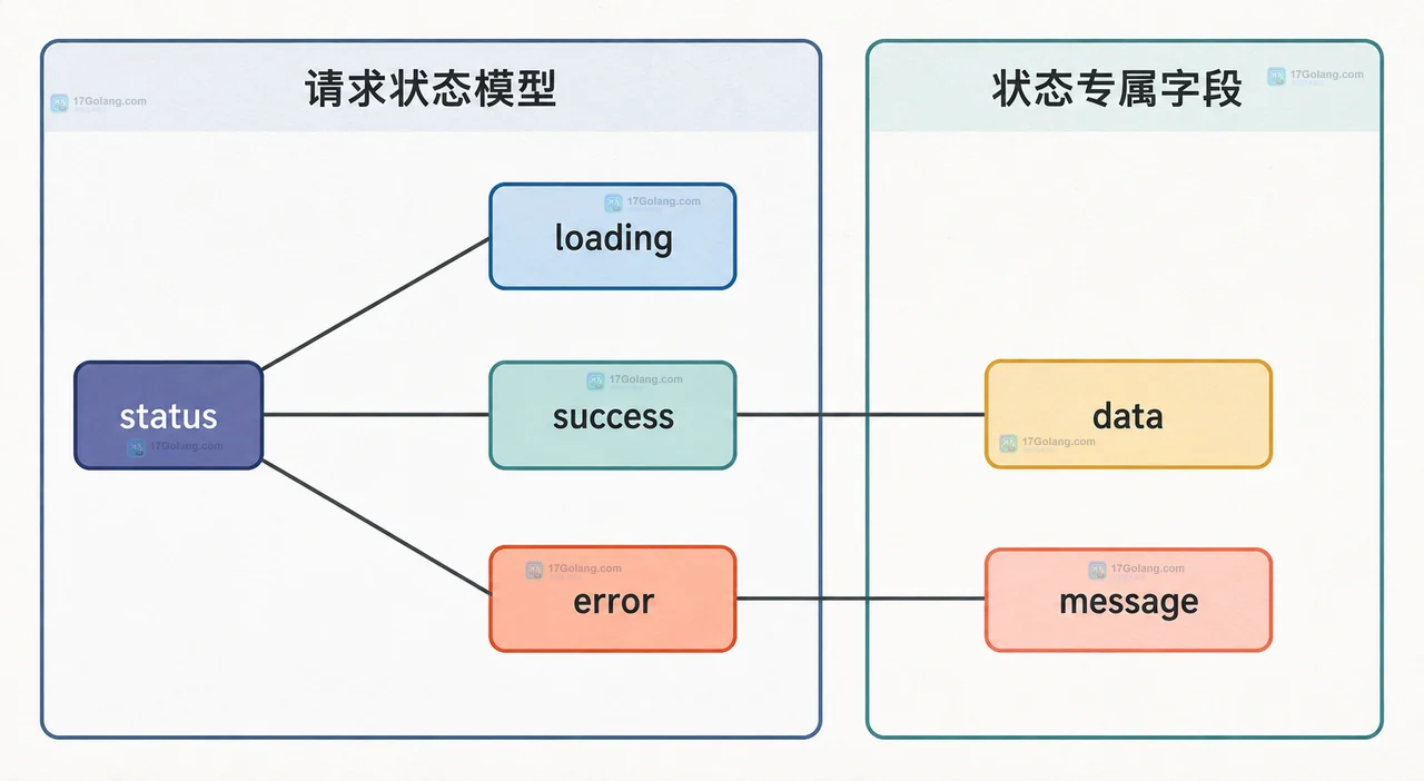 TypeScript 怎么用区分联合表示请求状态