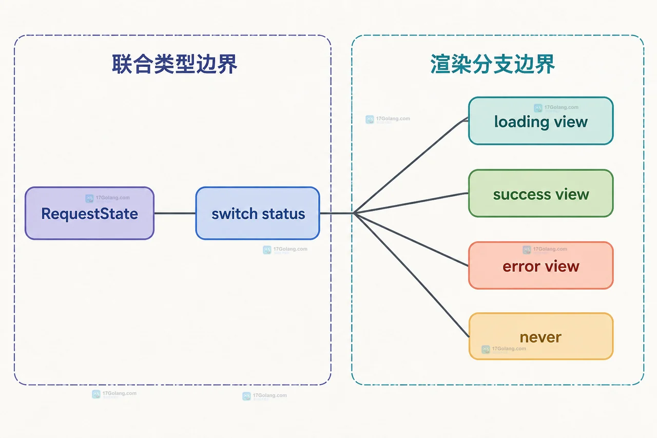 请求状态模型边界中的 status、loading、success、error 与专属字段 data、message 的静态关系