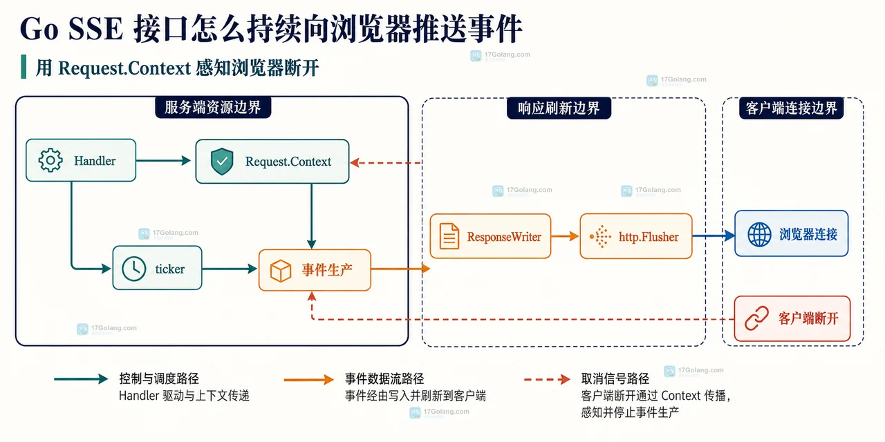 Go SSE 接口怎么持续向浏览器推送事件