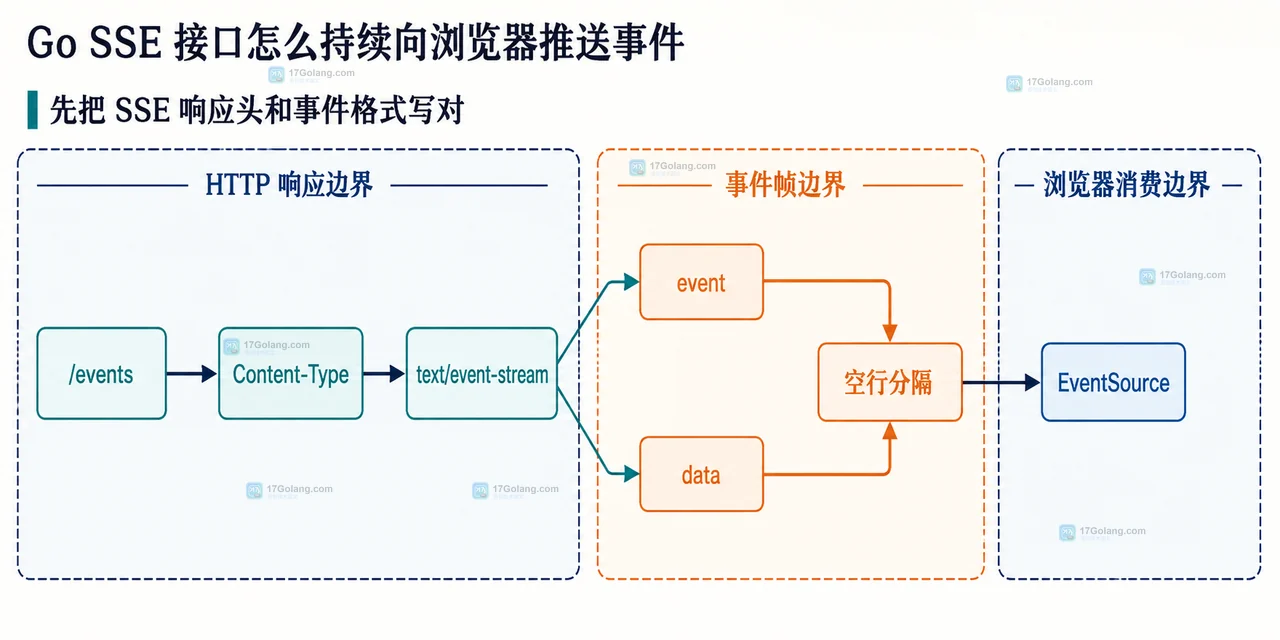 Go Handler 中 Request.Context、ticker、http.Flusher 与浏览器断开的静态生命周期关系