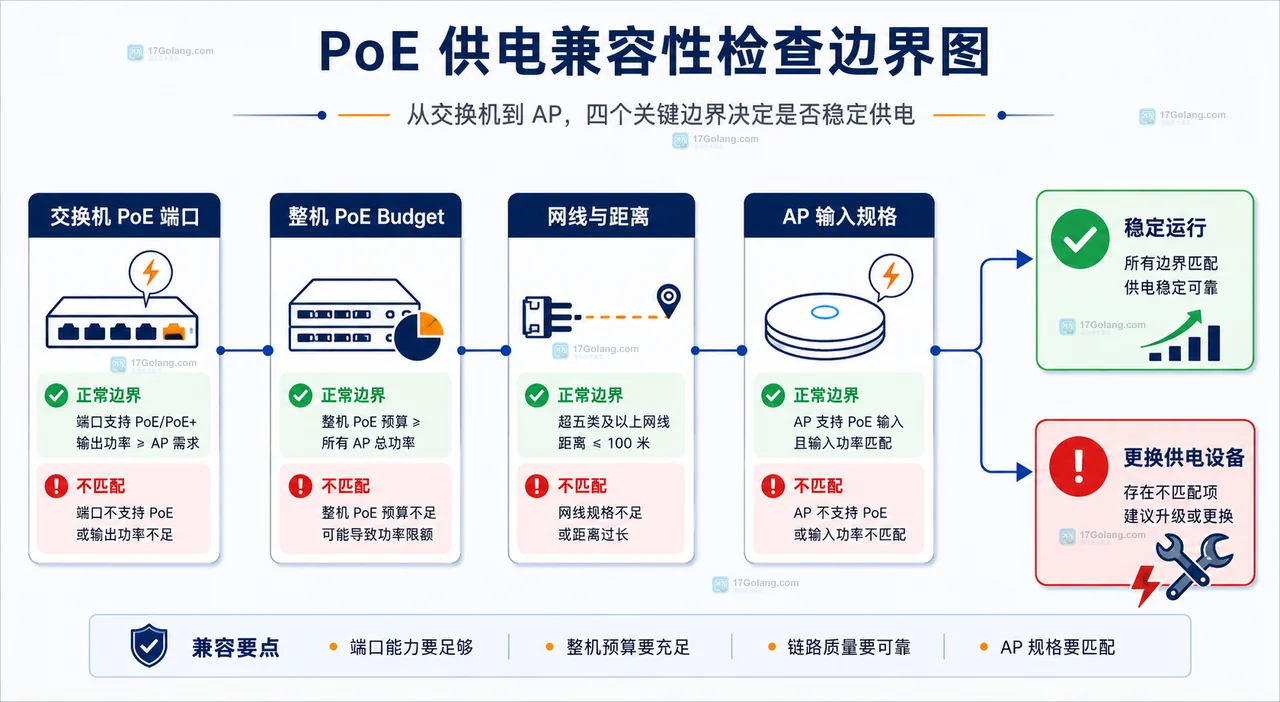 PoE 交换机能直接给所有无线 AP 供电吗