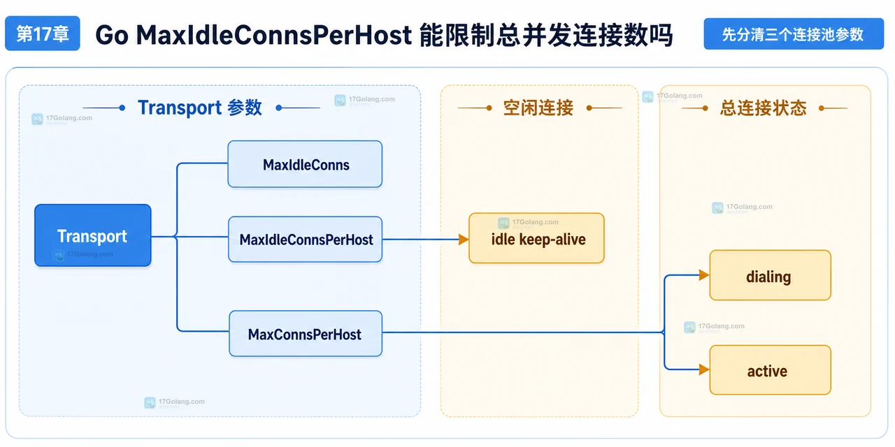 Go MaxIdleConnsPerHost 能限制总并发连接数吗