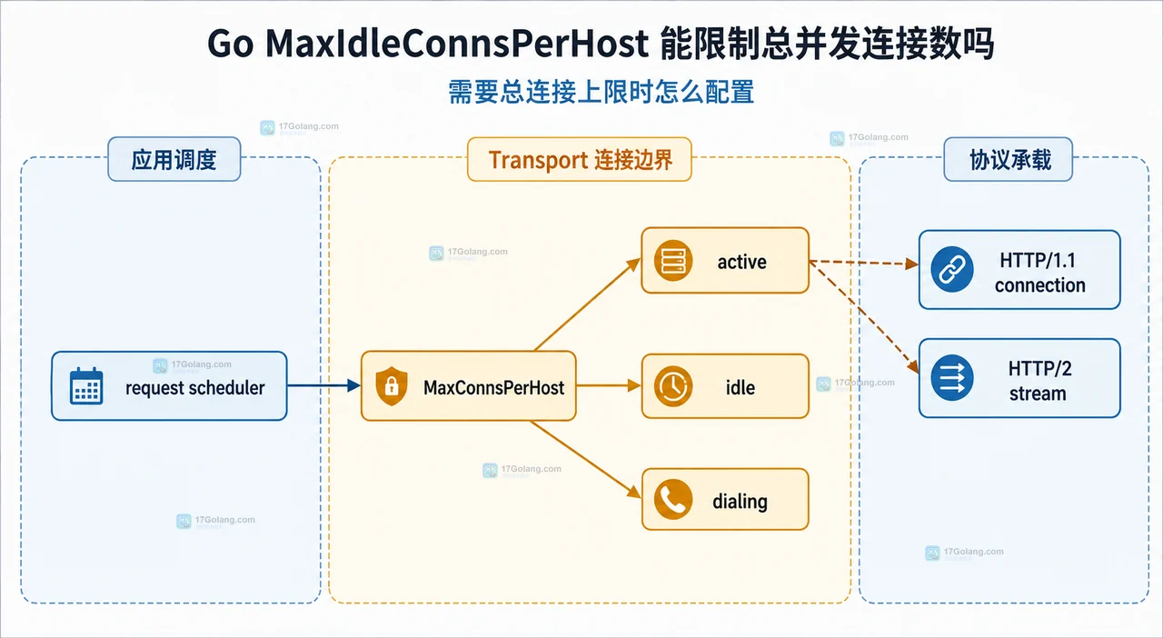 Go net/http Transport 中 MaxIdleConns、MaxIdleConnsPerHost 与 MaxConnsPerHost 的连接状态边界关系图