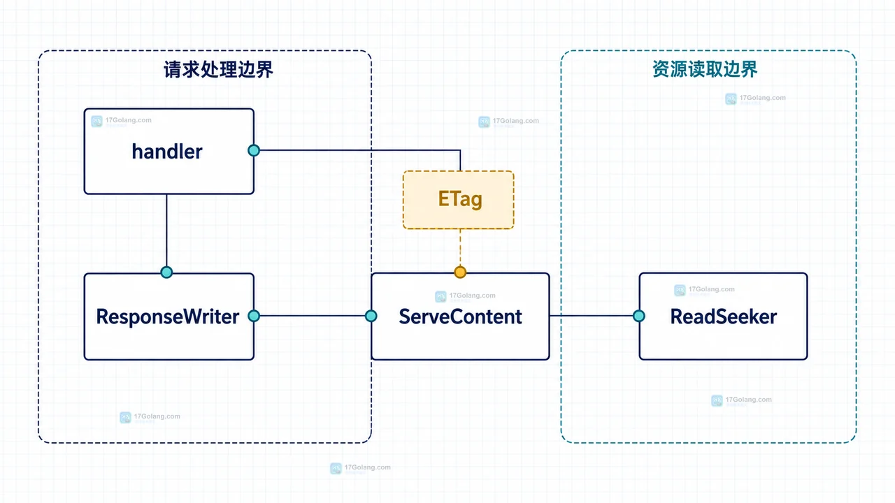 Go 静态资源接口怎么处理 ETag 和条件请求