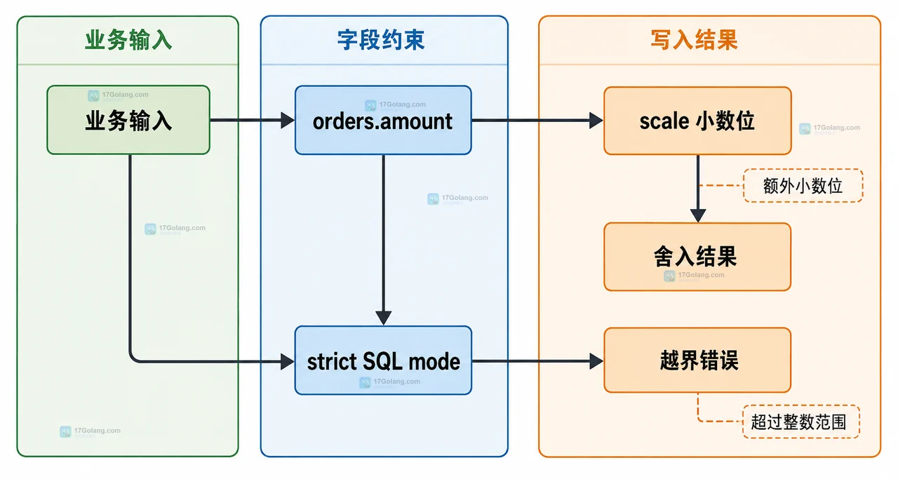 MySQL 金额字段怎么选 DECIMAL 的精度和小数位