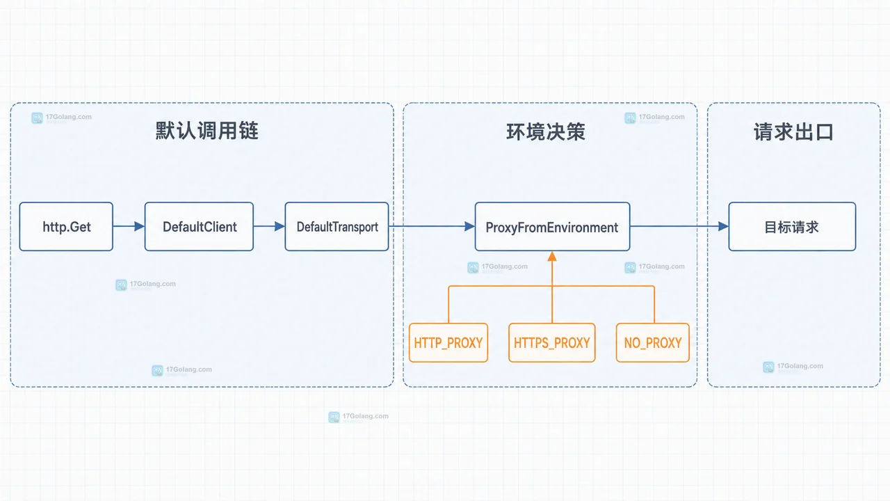 Go 环境代理、NO_PROXY 与自定义 Transport 的策略边界