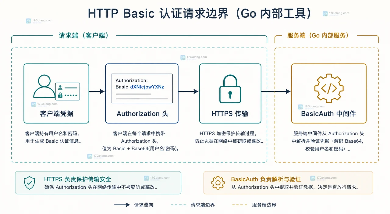 Go BasicAuth 服务端与 SetBasicAuth 客户端契约图,展示 401 认证挑战、成功分支和响应体关闭边界
