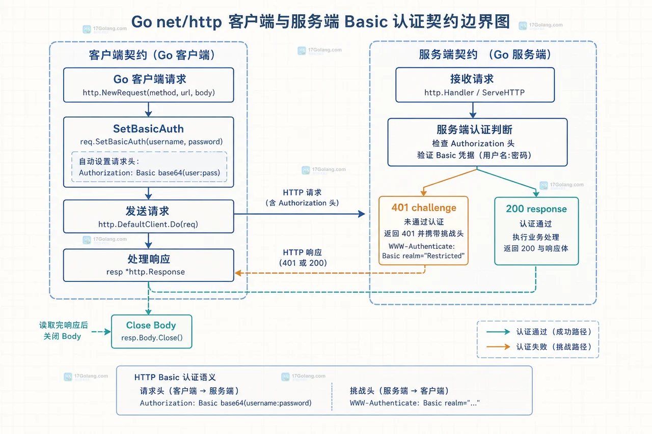Go 内部工具怎么添加 HTTP Basic 认证