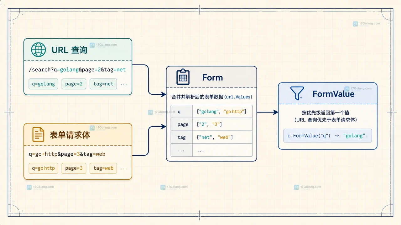 Go FormValue 为什么同时读到了 URL 和表单参数