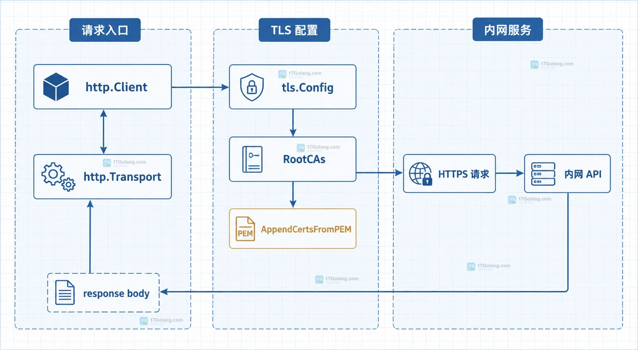 系统根证书池、内网自签名 CA 与 tls.Config RootCAs 的静态关系图