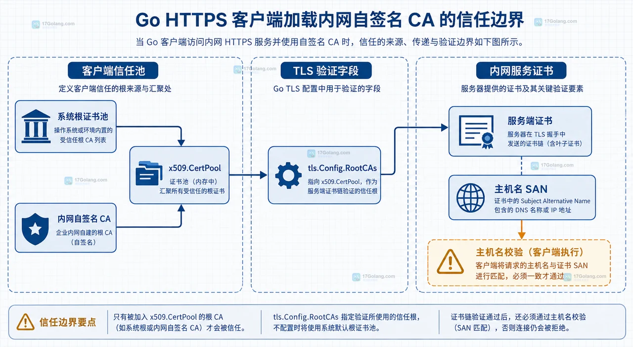 Go 请求内网 HTTPS 服务怎么加载自签名 CA