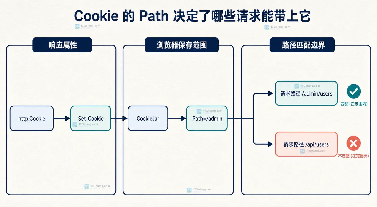 Go 设置 Cookie 后浏览器为何只在部分路径发送