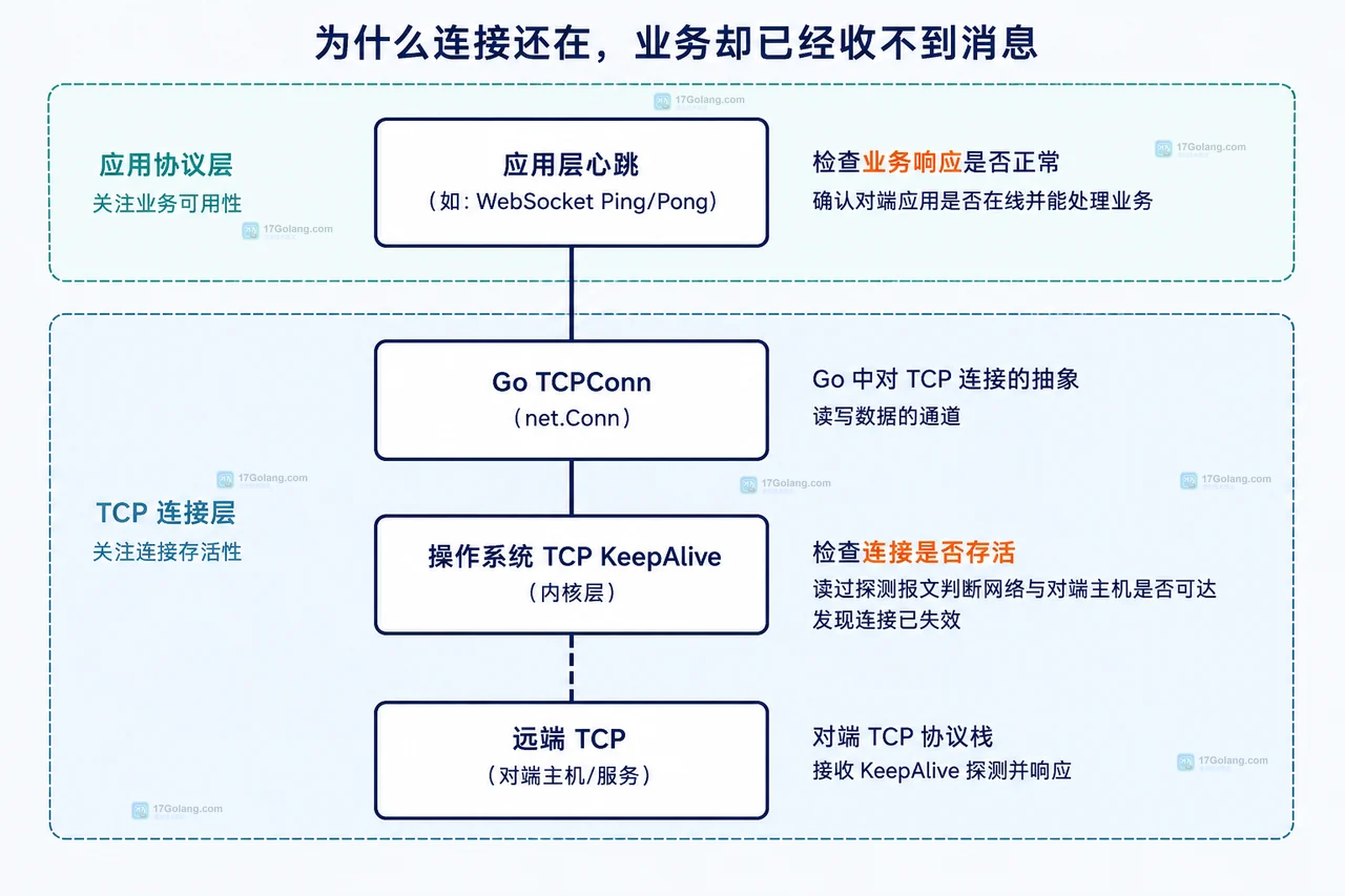 Go 长连接怎么设置 TCP KeepAlive 探测参数