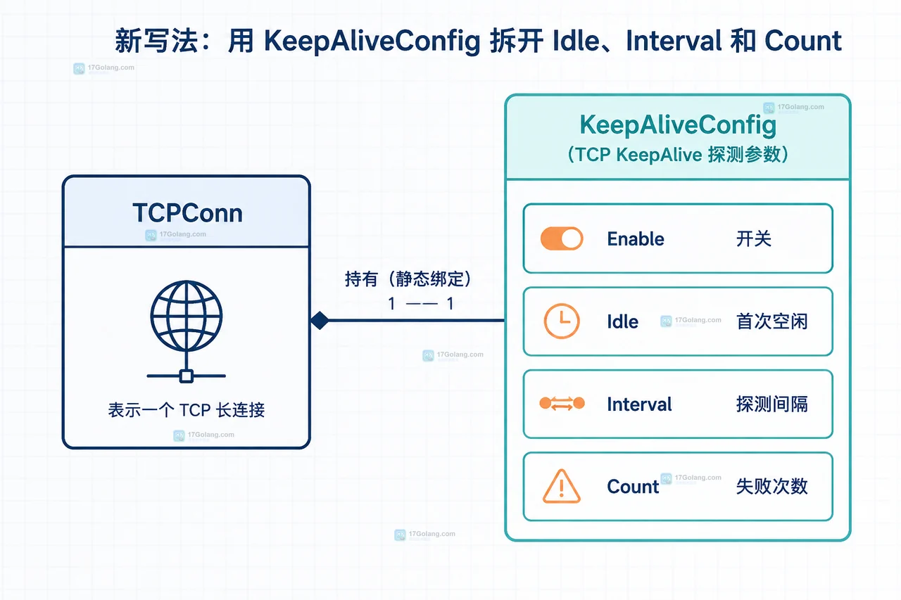 Go TCP KeepAlive 位于应用层心跳下方，TCPConn 连接操作系统探测与远端 TCP 的静态关系