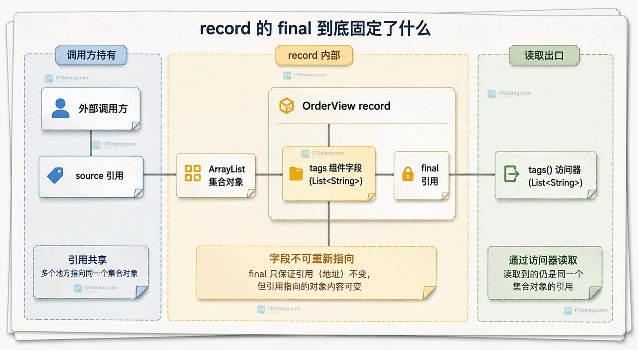Java record 里的 List 为什么还能修改