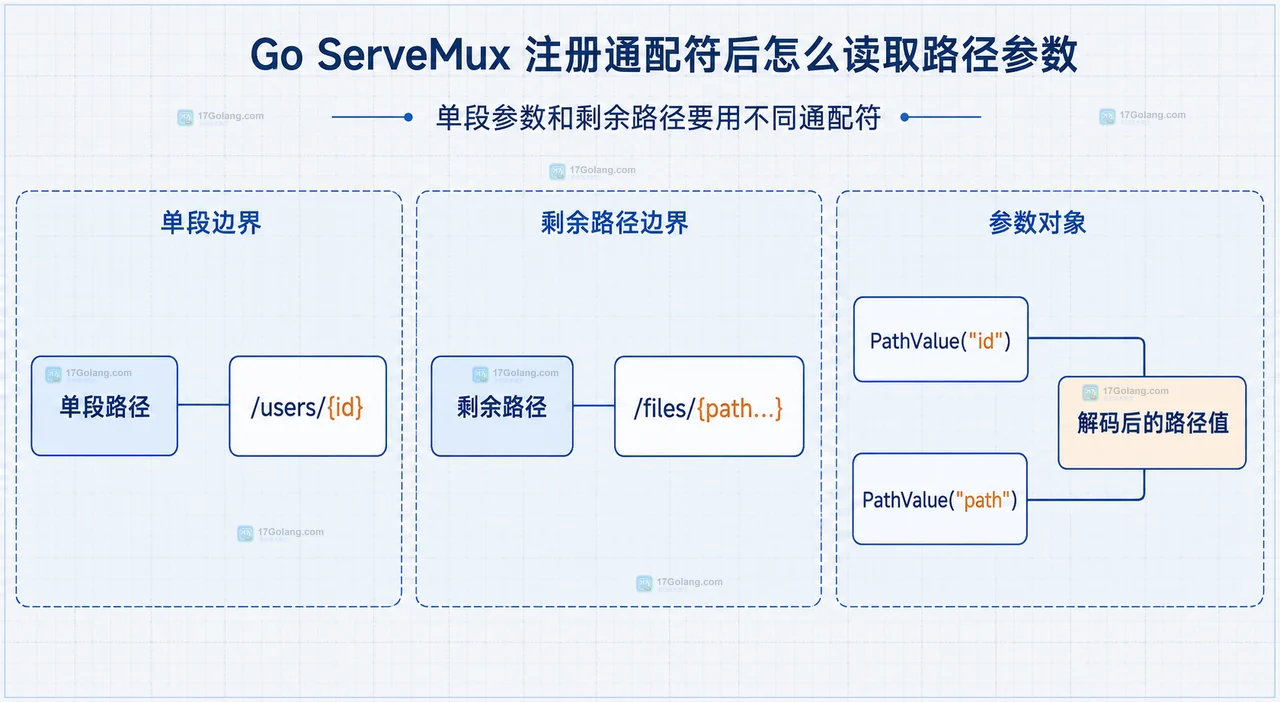 Go ServeMux 注册通配符后怎么读取路径参数
