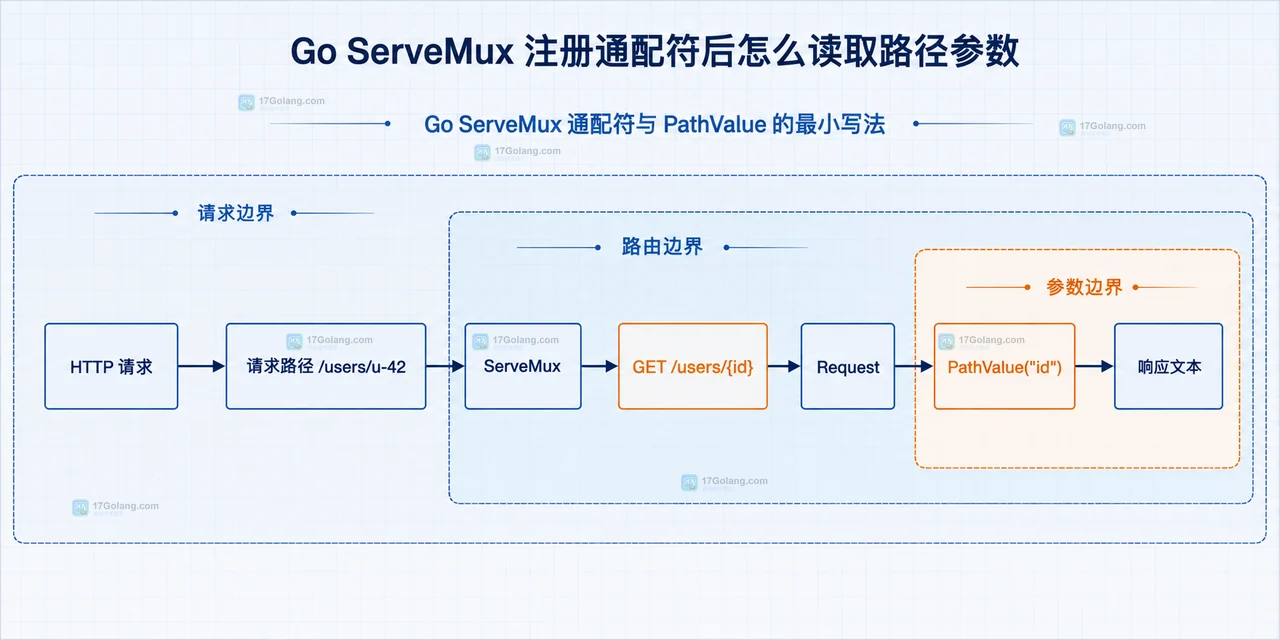 Go ServeMux 单段通配符与剩余路径通配符的边界关系图