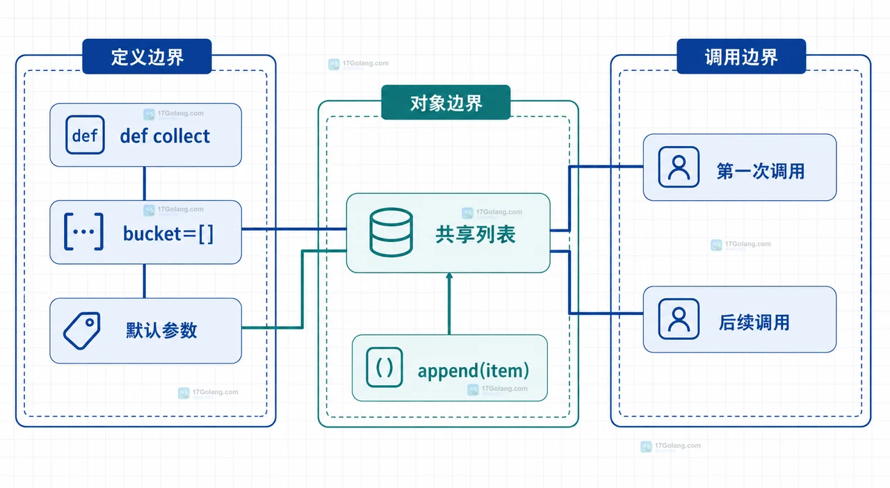 Python 函数的默认列表为什么会保留上次数据