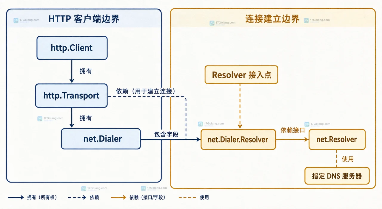 Go 怎么指定 DNS 服务器解析域名