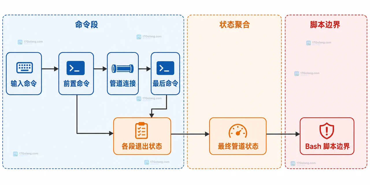 Shell 管道前面的命令失败为什么退出码还是零