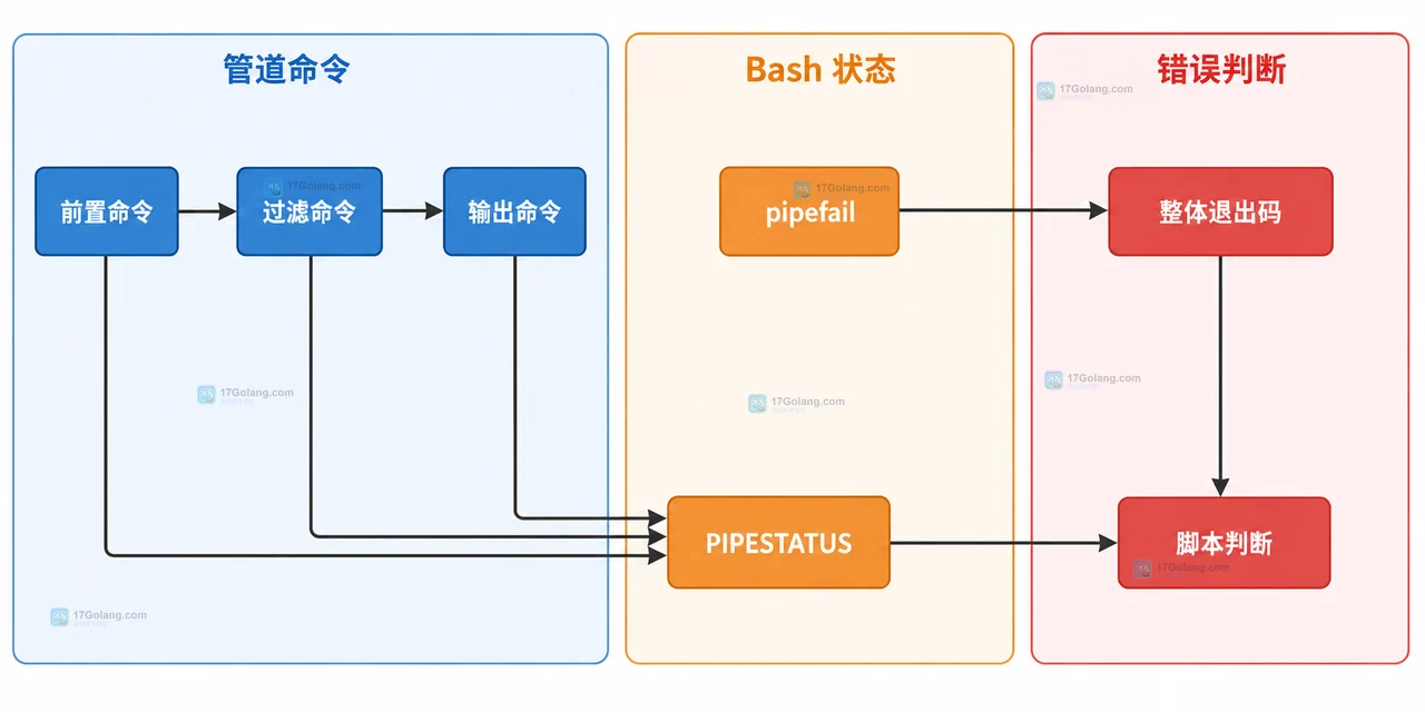 Bash 管道前置命令、最后命令与整体退出状态的静态关系图