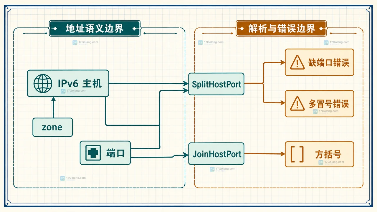 IPv6 hostport 字符串经过 SplitHostPort 分成主机、zone 和端口的静态关系图