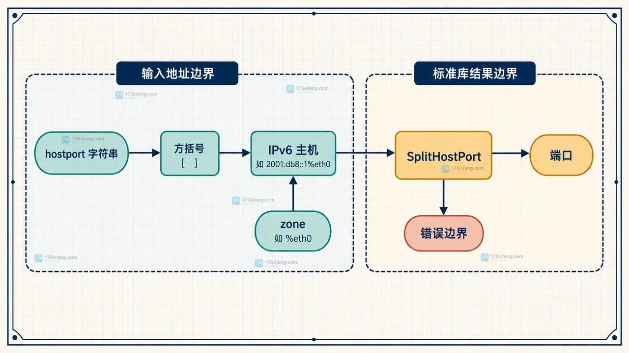 Go IPv6 地址带端口时为什么不能按冒号拆分