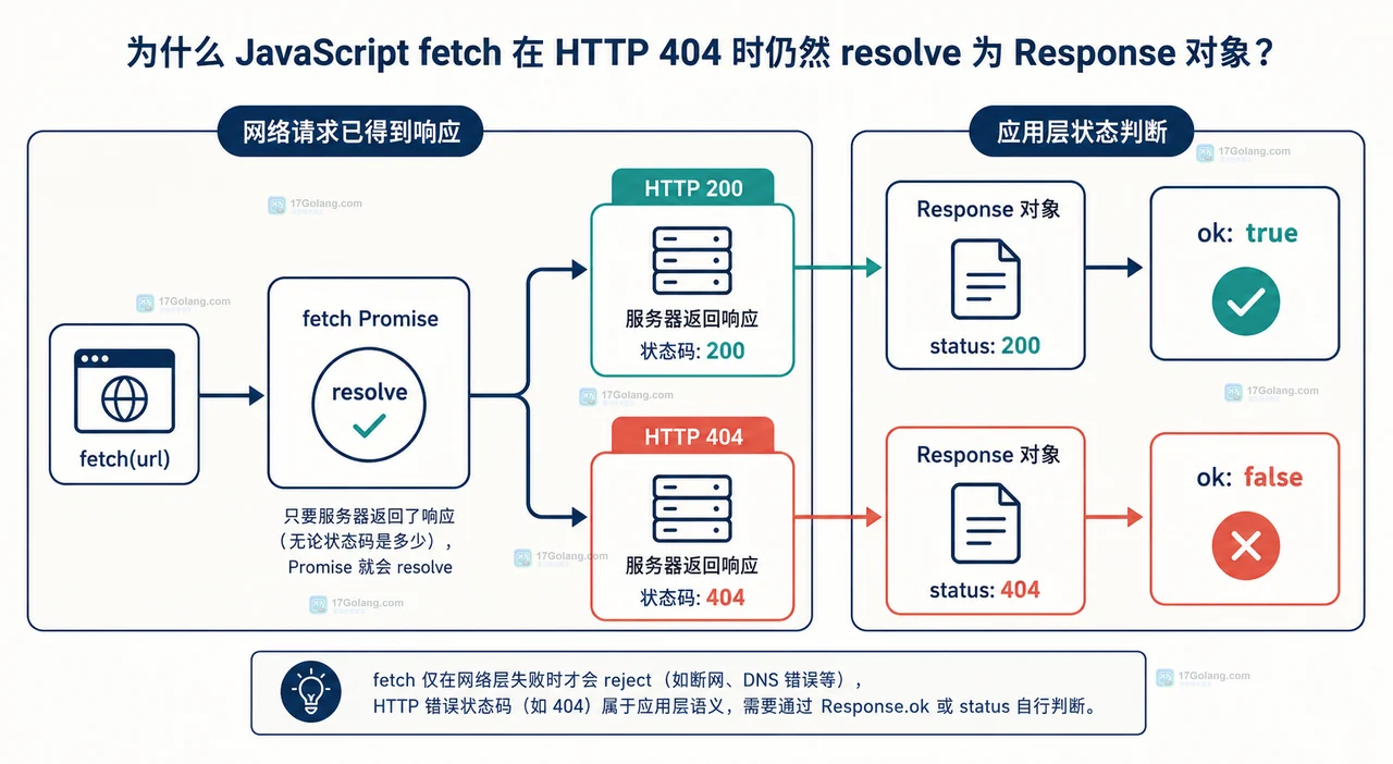 JavaScript fetch 遇到 404 为什么不进入 catch