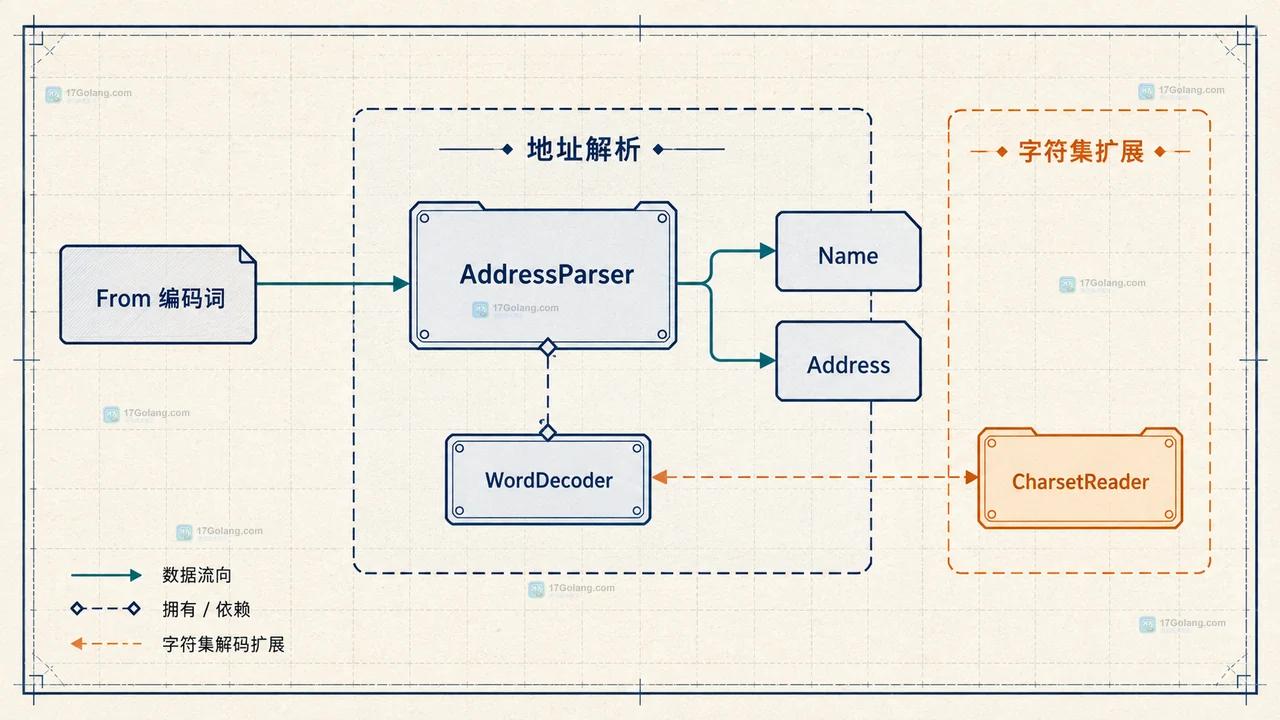 Go net/mail 将原始邮件头拆为 Header，再由 mime.WordDecoder 解码中文主题和发件人的结构关系图