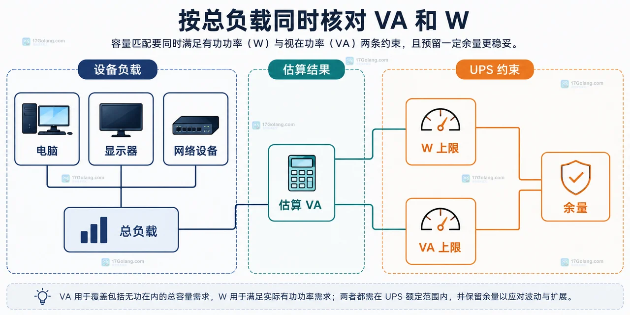 UPS VA 与 W 的关系图，展示电压电流、功率因数和额定上限