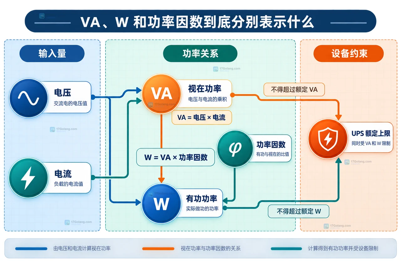 UPS 标注的 VA 和 W 是什么意思怎么匹配负载