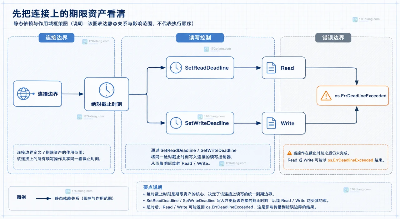 Go SetDeadline 为什么会影响后续多次读写